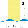 Matapeake tide chart for Tuesday, February 2, 2021