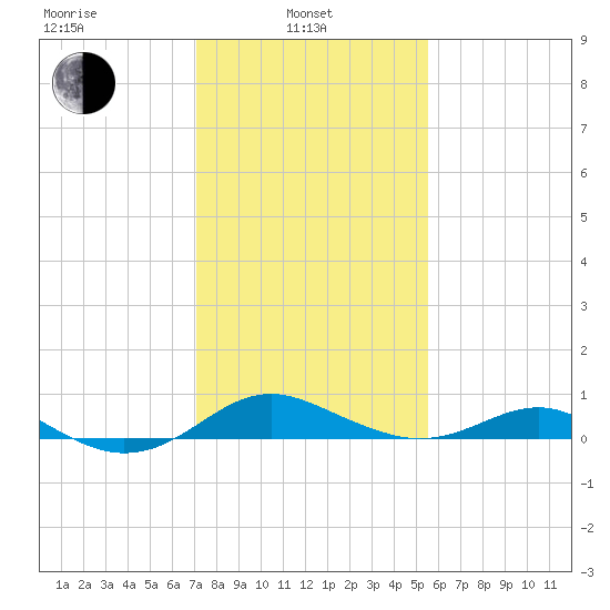 Matapeake tide chart for Thursday, February 4, 2021
