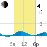 Matapeake tide chart for Thursday, February 4, 2021