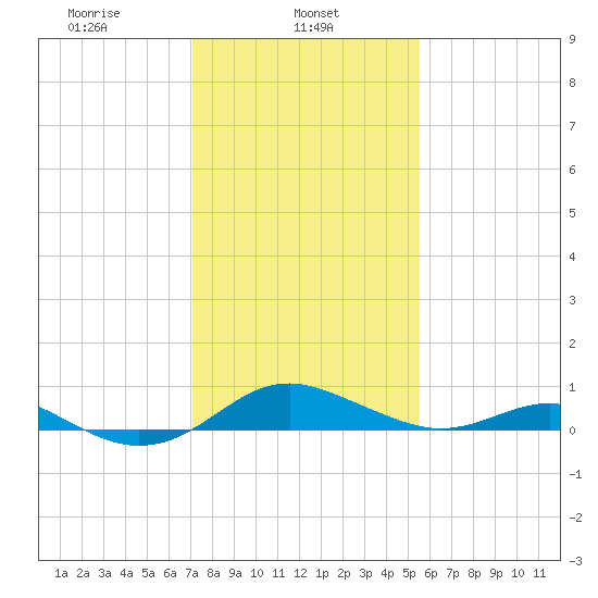 Matapeake tide chart for Friday, February 5, 2021