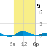 Matapeake tide chart for Friday, February 5, 2021