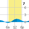 Matapeake tide chart for Sunday, February 7, 2021