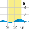 Matapeake tide chart for Tuesday, February 9, 2021