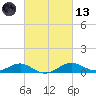 Matapeake tide chart for Saturday, March 13, 2021