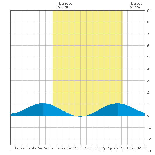 Matapeake tide chart for Sunday, March 14, 2021