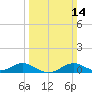 Matapeake tide chart for Sunday, March 14, 2021
