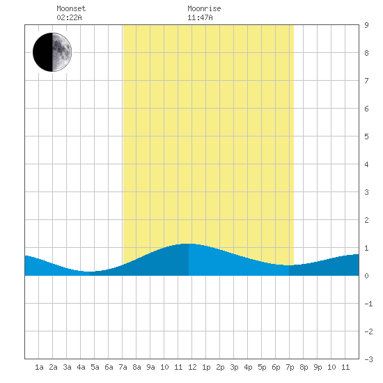 Matapeake tide chart for Sunday, March 21, 2021