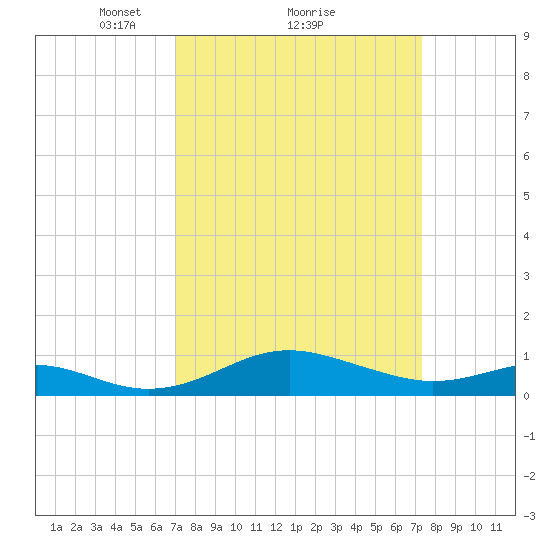 Matapeake tide chart for Monday, March 22, 2021
