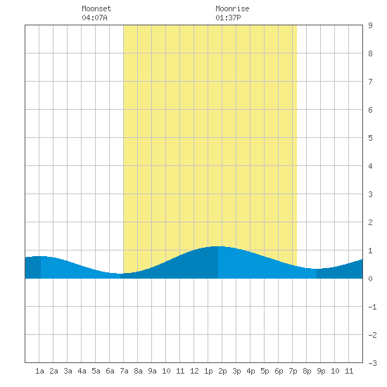 Matapeake tide chart for Tuesday, March 23, 2021