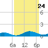Matapeake tide chart for Wednesday, March 24, 2021