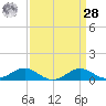 Matapeake tide chart for Sunday, March 28, 2021