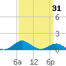 Matapeake tide chart for Wednesday, March 31, 2021