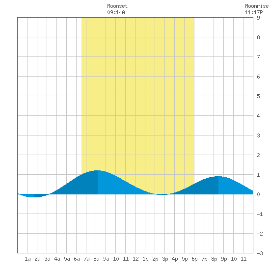 Matapeake tide chart for Wednesday, March 3, 2021