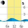 Matapeake tide chart for Friday, March 5, 2021