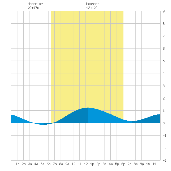 Matapeake tide chart for Sunday, March 7, 2021