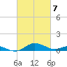 Matapeake tide chart for Sunday, March 7, 2021