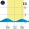 Matapeake tide chart for Sunday, April 11, 2021