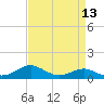 Matapeake tide chart for Tuesday, April 13, 2021