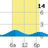 Matapeake tide chart for Wednesday, April 14, 2021