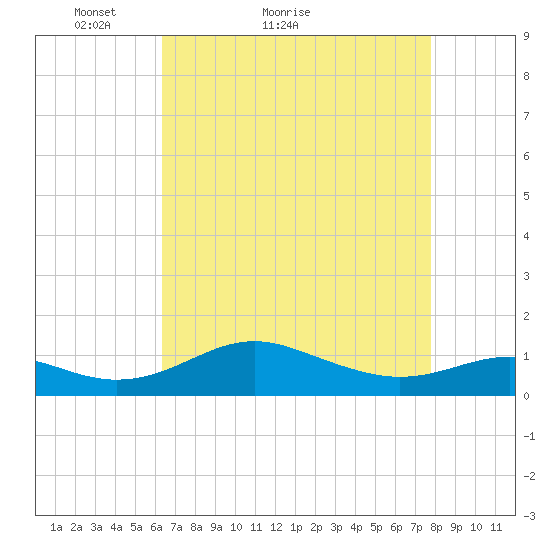 Matapeake tide chart for Monday, April 19, 2021