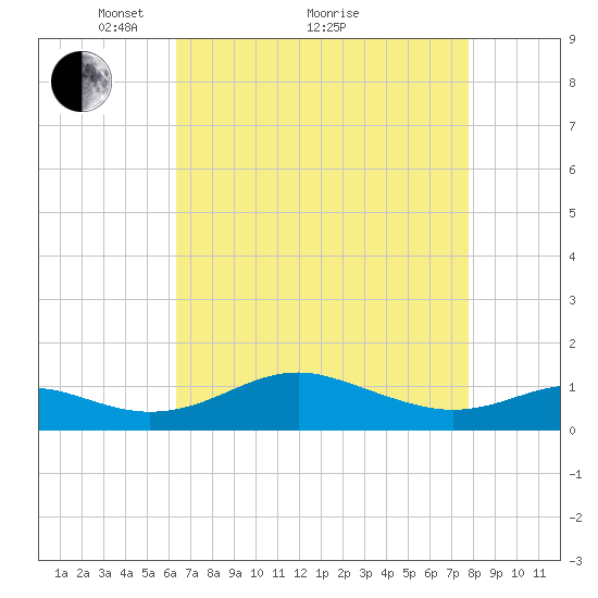 Matapeake tide chart for Tuesday, April 20, 2021