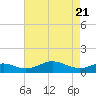 Matapeake tide chart for Wednesday, April 21, 2021