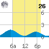 Matapeake tide chart for Monday, April 26, 2021