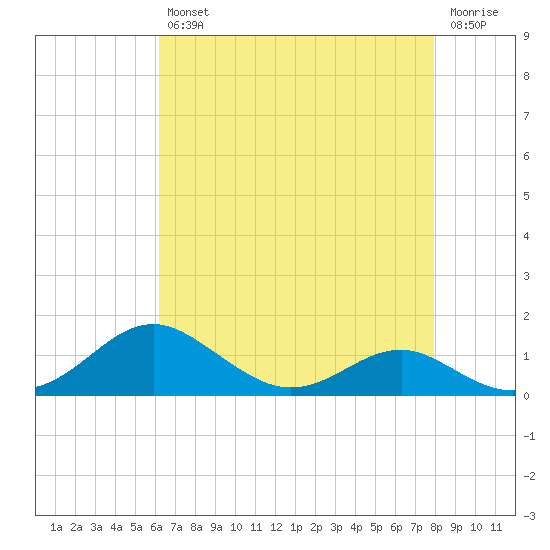 Matapeake tide chart for Tuesday, April 27, 2021