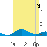 Matapeake tide chart for Saturday, April 3, 2021