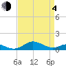 Matapeake tide chart for Sunday, April 4, 2021