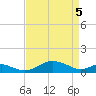 Matapeake tide chart for Monday, April 5, 2021