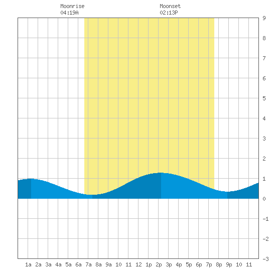 Matapeake tide chart for Tuesday, April 6, 2021