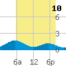 Matapeake tide chart for Monday, May 10, 2021