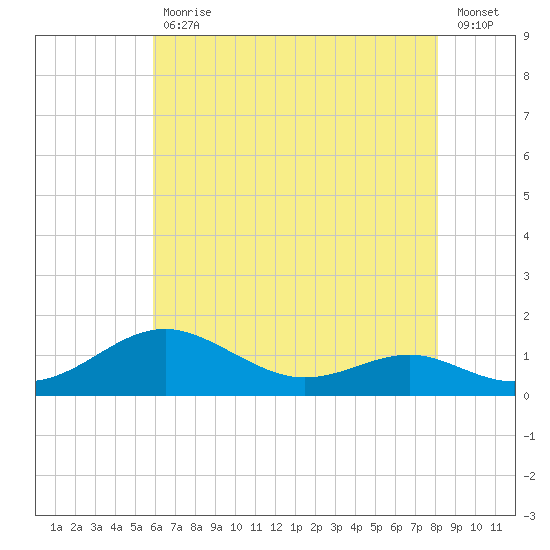 Matapeake tide chart for Wednesday, May 12, 2021
