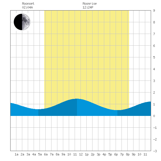 Matapeake tide chart for Wednesday, May 19, 2021
