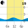 Matapeake tide chart for Wednesday, May 19, 2021