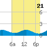 Matapeake tide chart for Friday, May 21, 2021