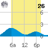 Matapeake tide chart for Wednesday, May 26, 2021