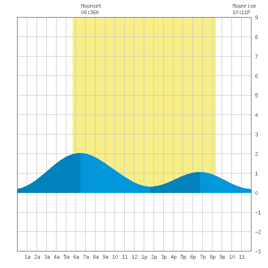 Matapeake tide chart for Thursday, May 27, 2021
