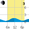 Matapeake tide chart for Monday, May 3, 2021
