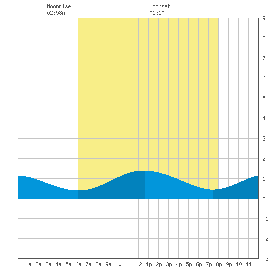 Matapeake tide chart for Tuesday, May 4, 2021