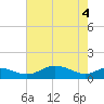 Matapeake tide chart for Tuesday, May 4, 2021