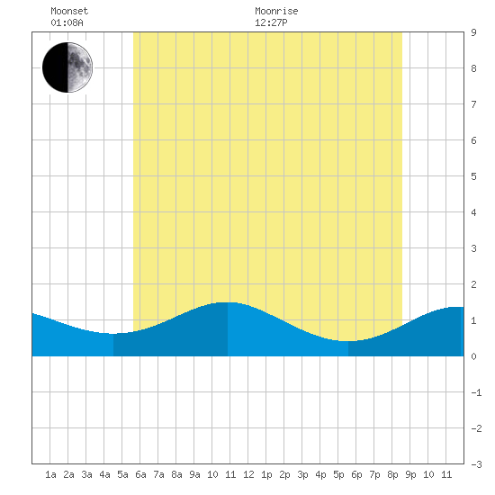 Matapeake tide chart for Thursday, June 17, 2021