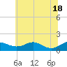 Matapeake tide chart for Friday, June 18, 2021
