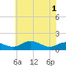 Matapeake tide chart for Tuesday, June 1, 2021