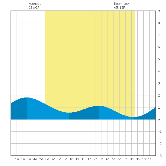 Matapeake tide chart for Monday, June 21, 2021