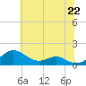 Matapeake tide chart for Tuesday, June 22, 2021