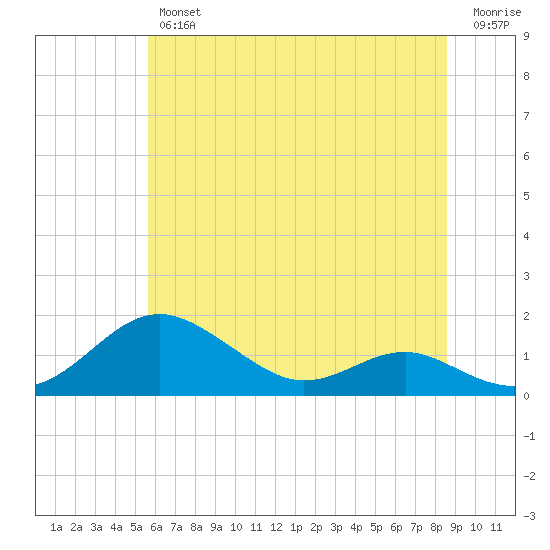 Matapeake tide chart for Friday, June 25, 2021