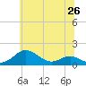 Matapeake tide chart for Saturday, June 26, 2021