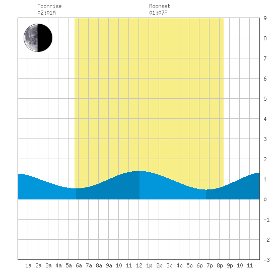 Matapeake tide chart for Wednesday, June 2, 2021